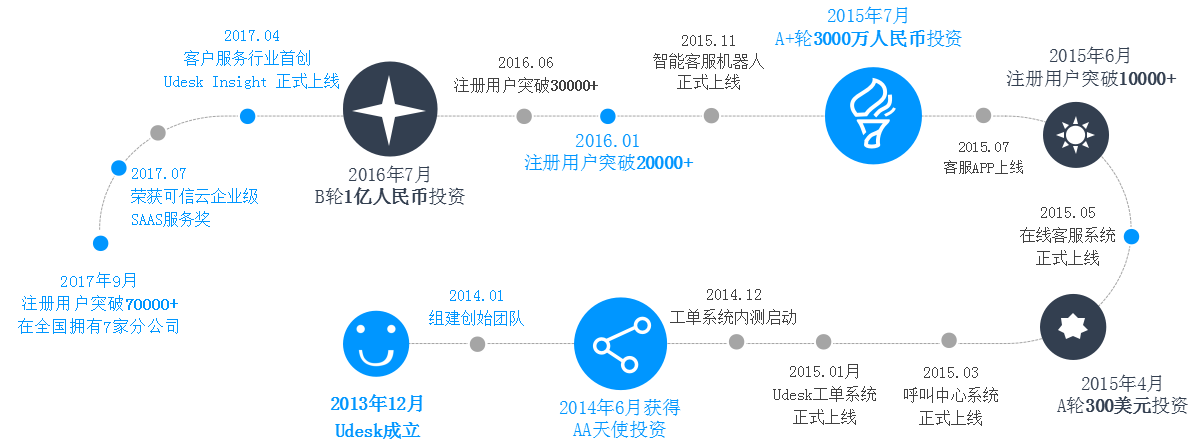 北京沃豐時代數據科技有限公司UdeskSaaS智能客戶服務系統