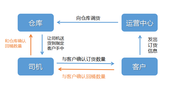 订货货 订货货